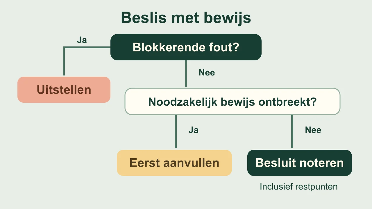 Beslisboom: een blokkerende fout vraagt uitstel, ontbrekend noodzakelijk bewijs vraagt aanvulling en anders volgt een besluit met vastgelegde restpunten.