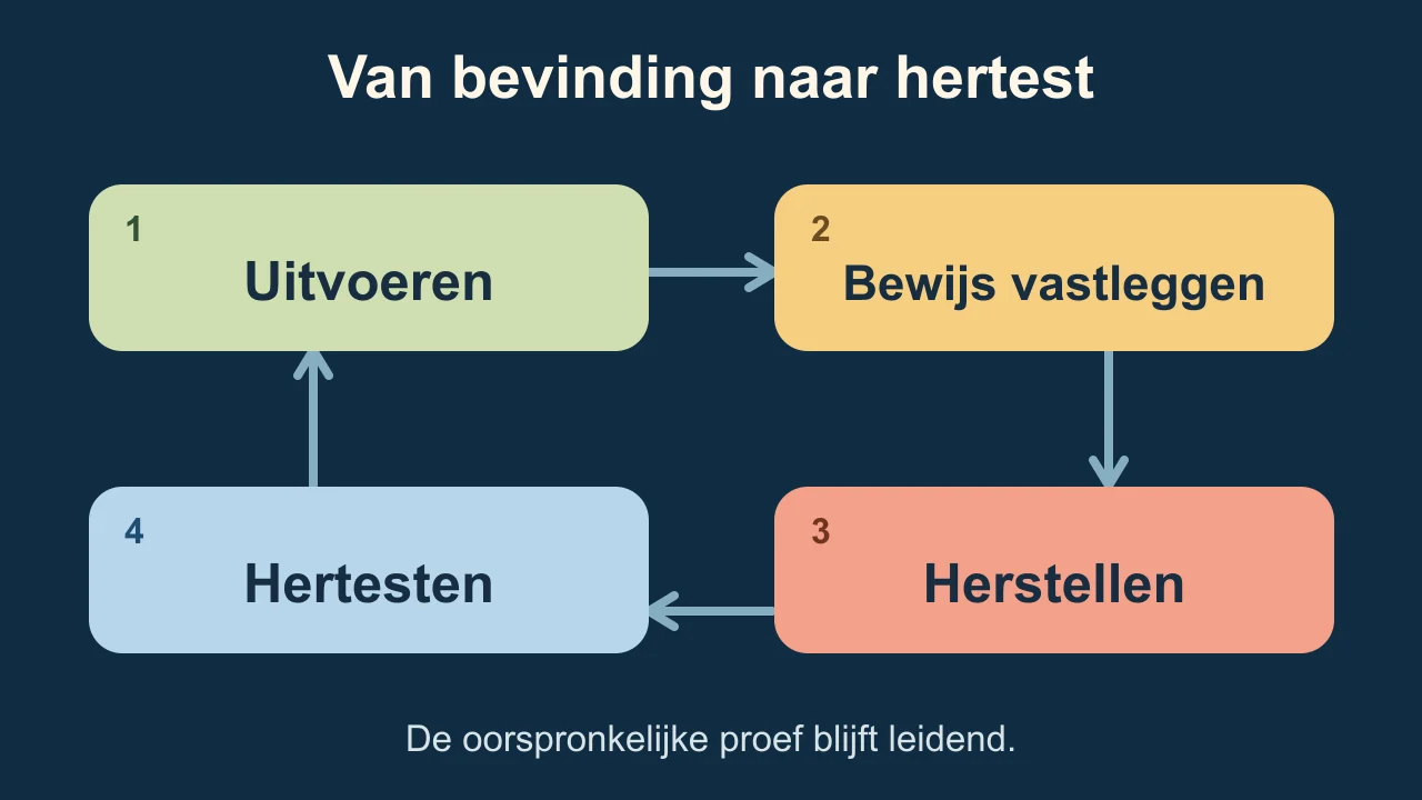 Een gesloten testlus met vier stappen: uitvoeren, bewijs vastleggen, herstellen en hertesten, waarna de oorspronkelijke proef terugkomt.