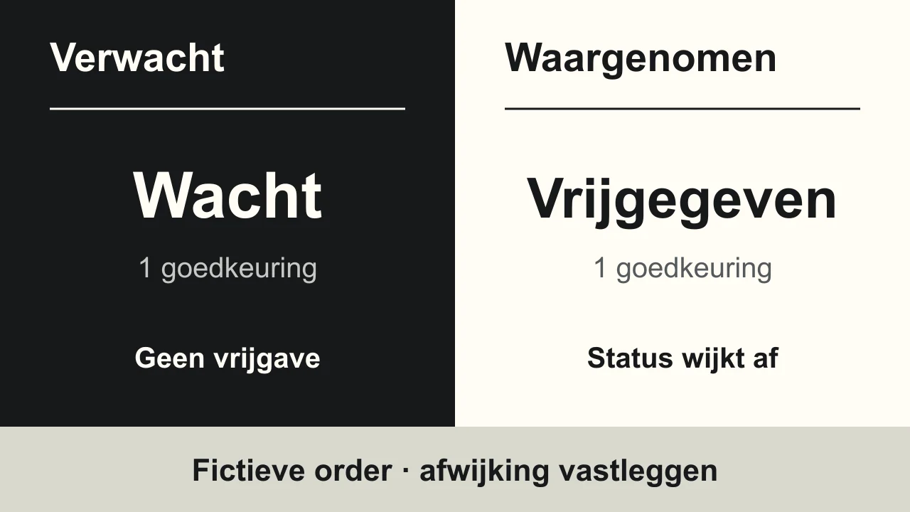 Fictieve ordertest met één goedkeuring: verwacht is wachten, waargenomen is vrijgegeven. De afwijkende status is een bevinding.