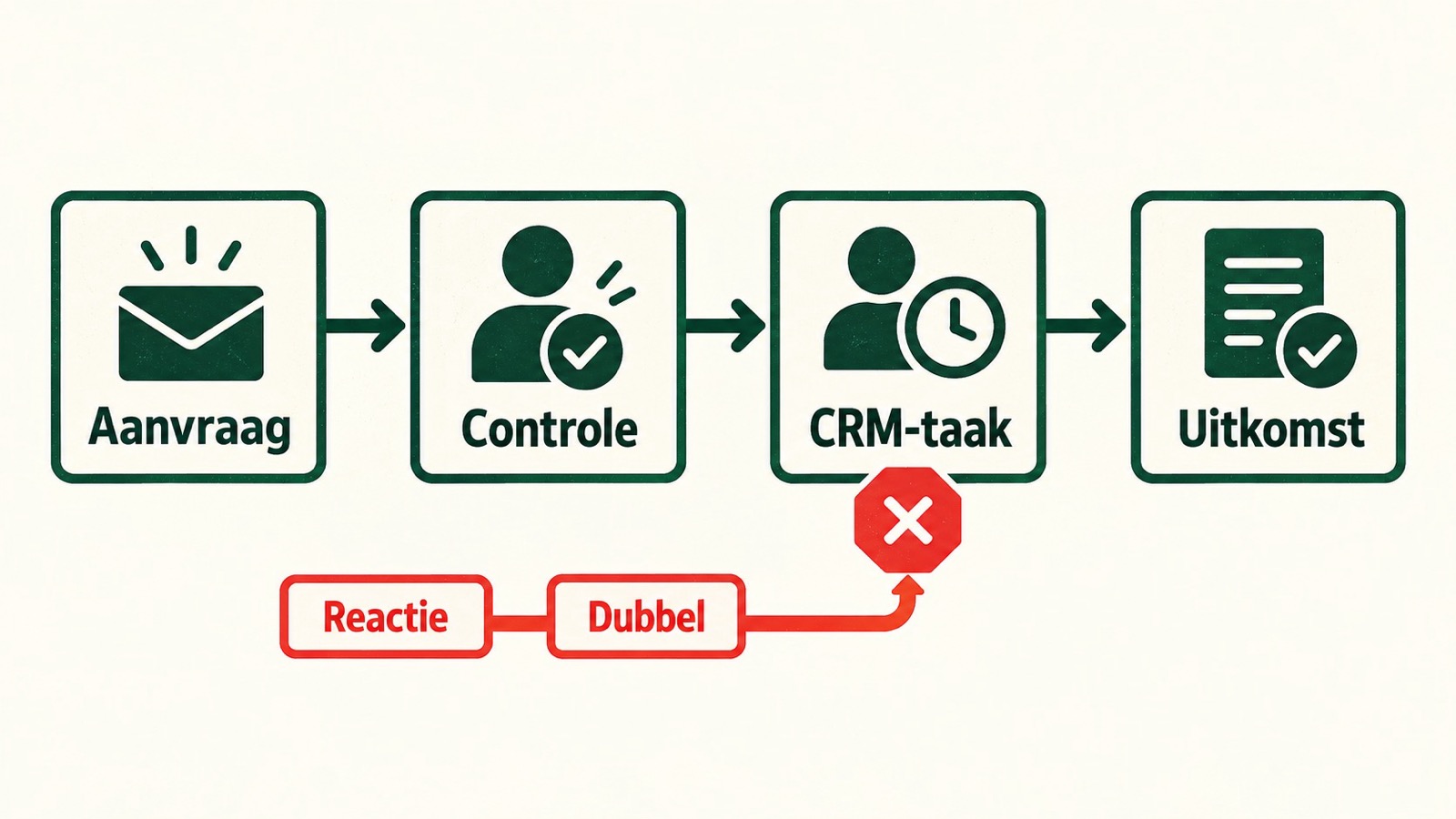 Route van aanvraag via controle en CRM-taak naar uitkomst, met een rode stop bij reactie of dubbele invoer.