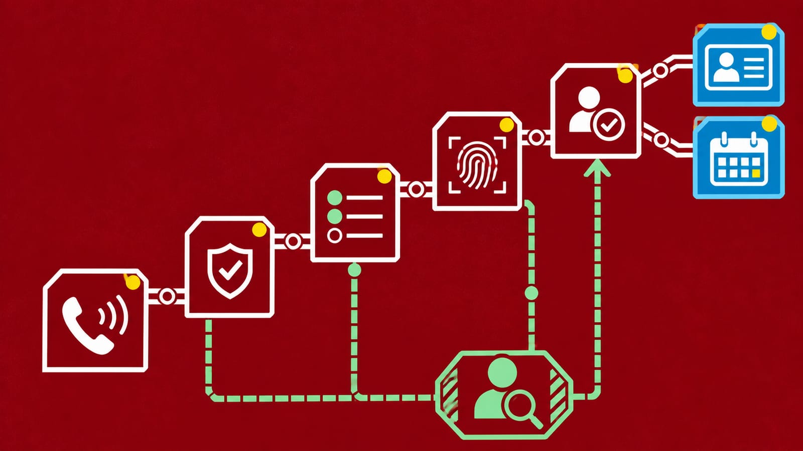 Procesroute van telefoongesprek via afzender-, veld- en duplicatecontrole naar CRM of agenda met een aparte menselijke herstelroute.