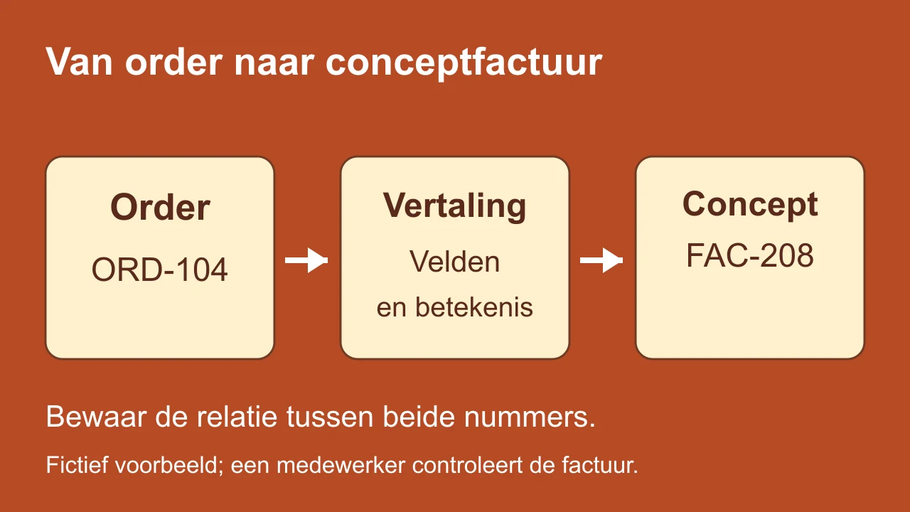 Fictief voorbeeld waarin order ORD-104 via veldvertaling leidt tot conceptfactuur FAC-208; beide nummers blijven aan elkaar gekoppeld.
