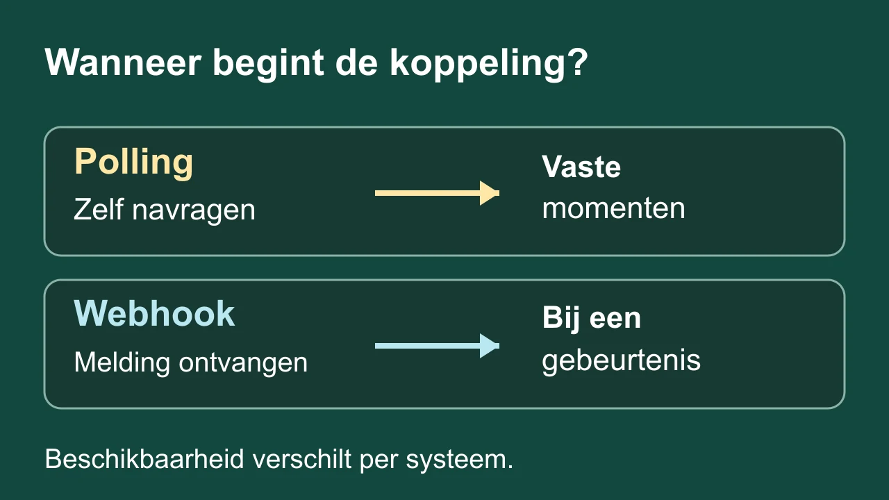 Vergelijking van twee startmomenten: polling vraagt op vaste momenten na; een webhook meldt een gebeurtenis.