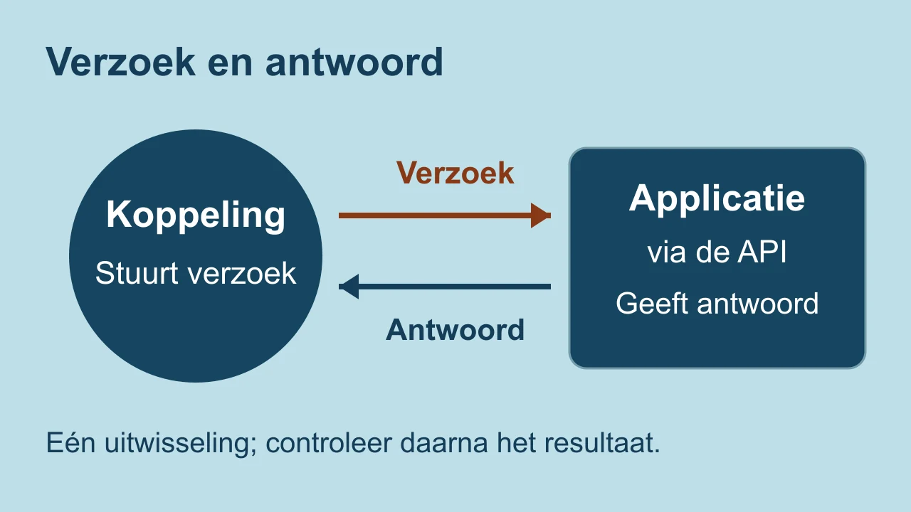 Schema waarin de koppeling een verzoek naar de API van een applicatie stuurt en een antwoord terugkrijgt.