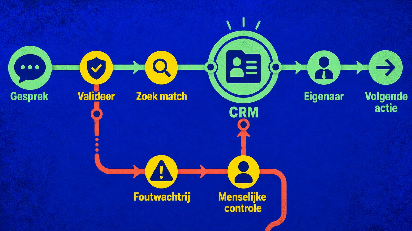 Architectuur van chatbot naar CRM met validatie, deduplicatie, eigenaar, vervolgstap, foutwachtrij en menselijke controle.