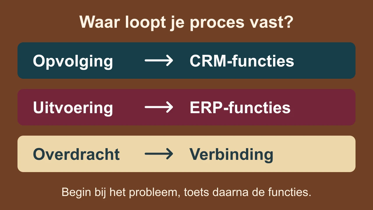 Besliskaart: bij opvolging onderzoek je CRM-functies, bij uitvoering ERP-functies en bij overdracht de verbinding.