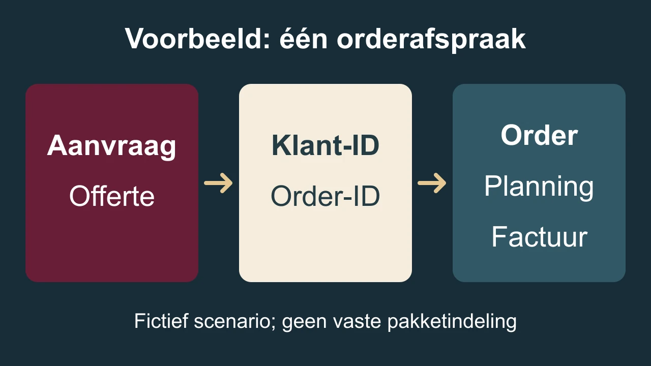 Fictief proces van aanvraag en offerte via een overdracht met klant- en order-ID naar order, planning en factuur.