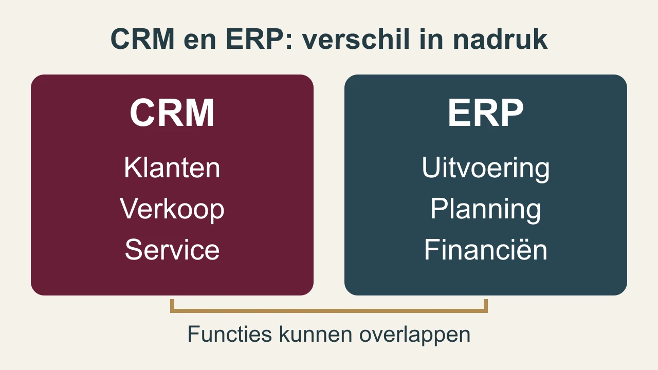 Vergelijking van de nadruk: CRM bij klanten, verkoop en service; ERP bij uitvoering, planning en financiën. Functies kunnen overlappen.