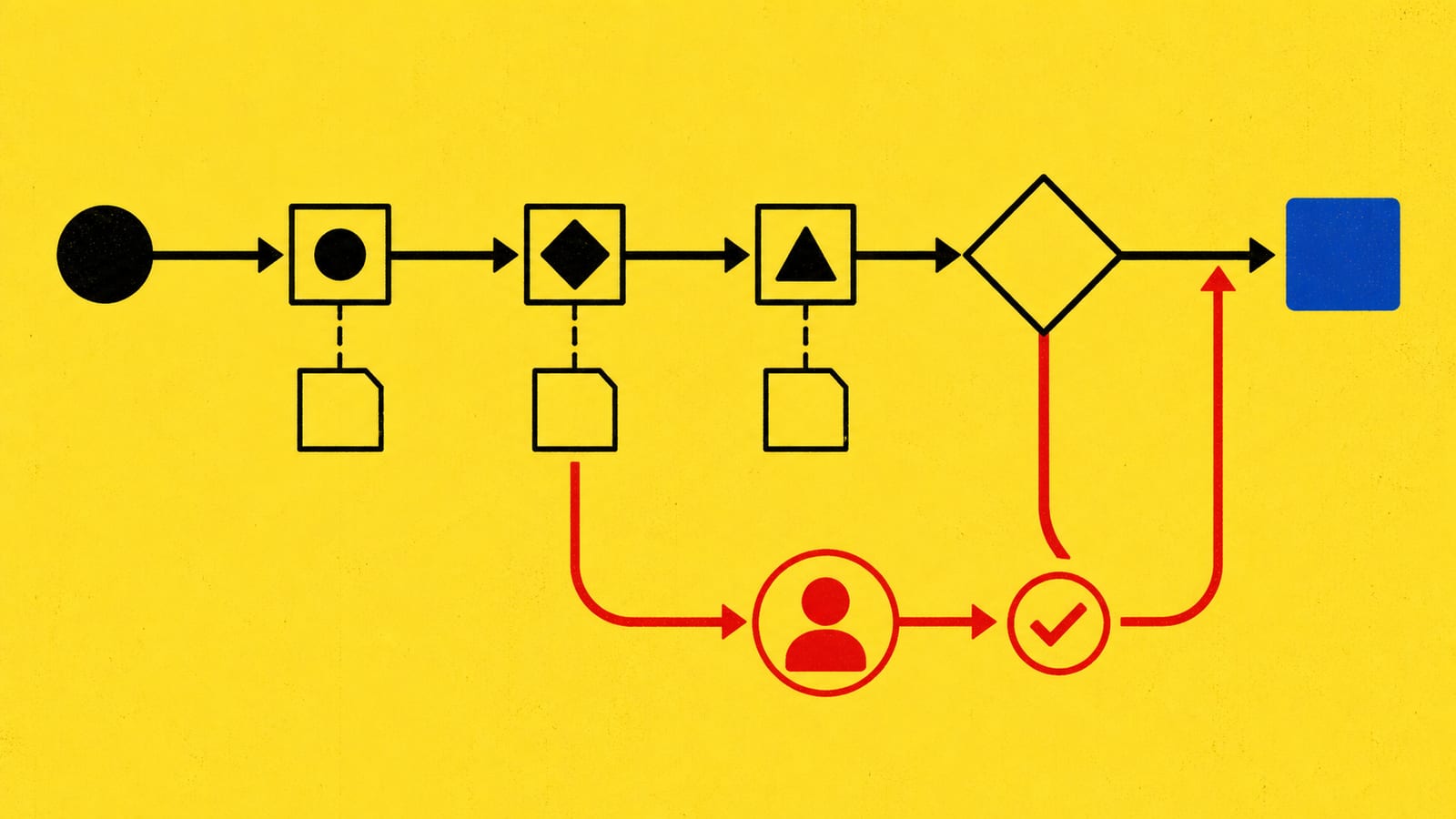 Procesdiagram met drie controlepunten en een rode fout- en herstelroute via menselijke goedkeuring naar de uiteindelijke actie.
