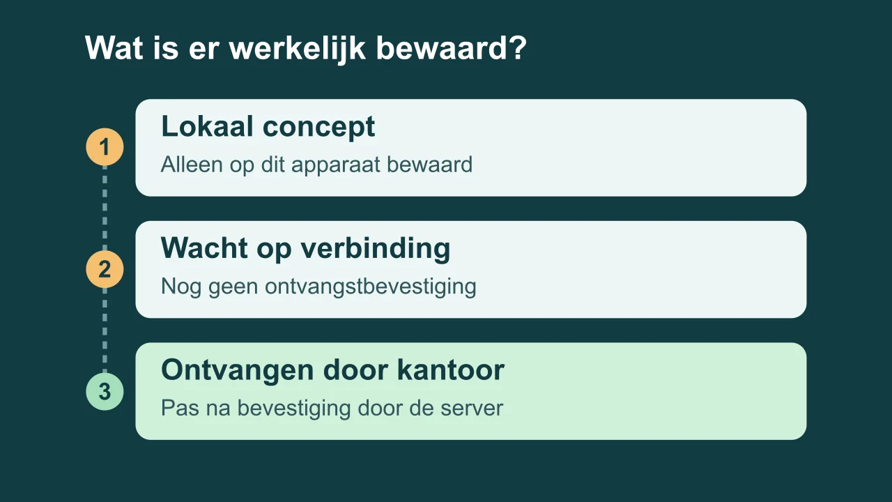 Drie statussen voor een serviceverslag: lokaal concept op dit apparaat, wachten op verbinding en ontvangen na bevestiging door de server.