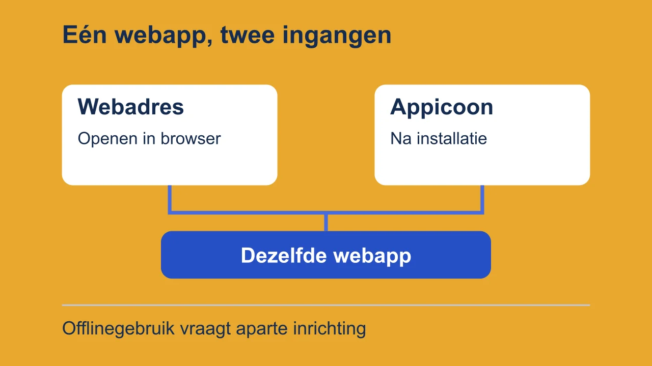 Schema met één webapp en twee toegangsroutes: een webadres in de browser en een appicoon na installatie. Offlinegebruik vraagt aparte inrichting.