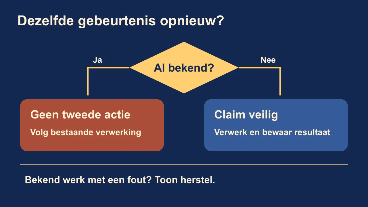 Beslisboom: is de gebeurtenis al bekend, voorkom dan een tweede handeling; bij een nieuwe gebeurtenis claim en verwerk je het werk veilig.