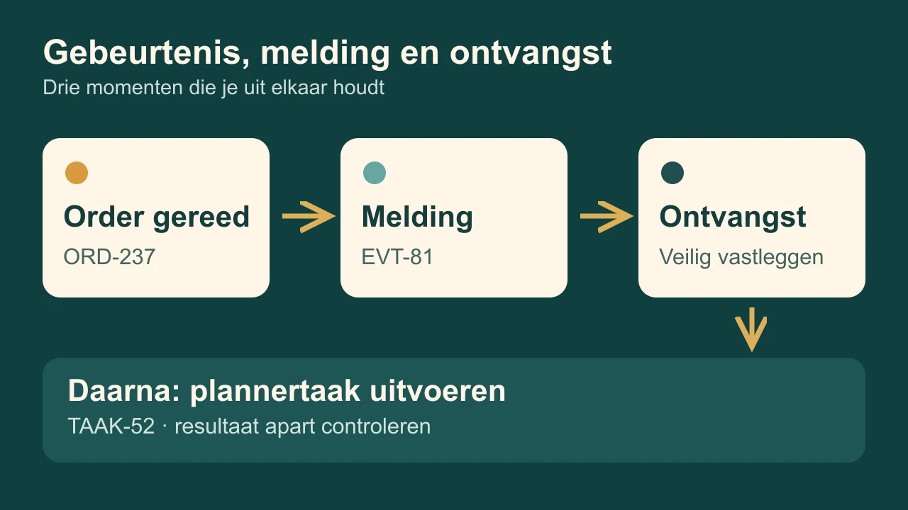 Schema met order gereed, gebeurtenismelding en ontvangst; de verwerking naar een plannertaak staat als afzonderlijke vervolgstap.