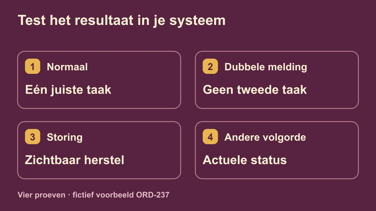 Vier webhookproeven met verwachte uitkomsten: normaal geeft één taak, dubbel geen tweede taak, storing zichtbaar herstel en andere volgorde de actuele status.