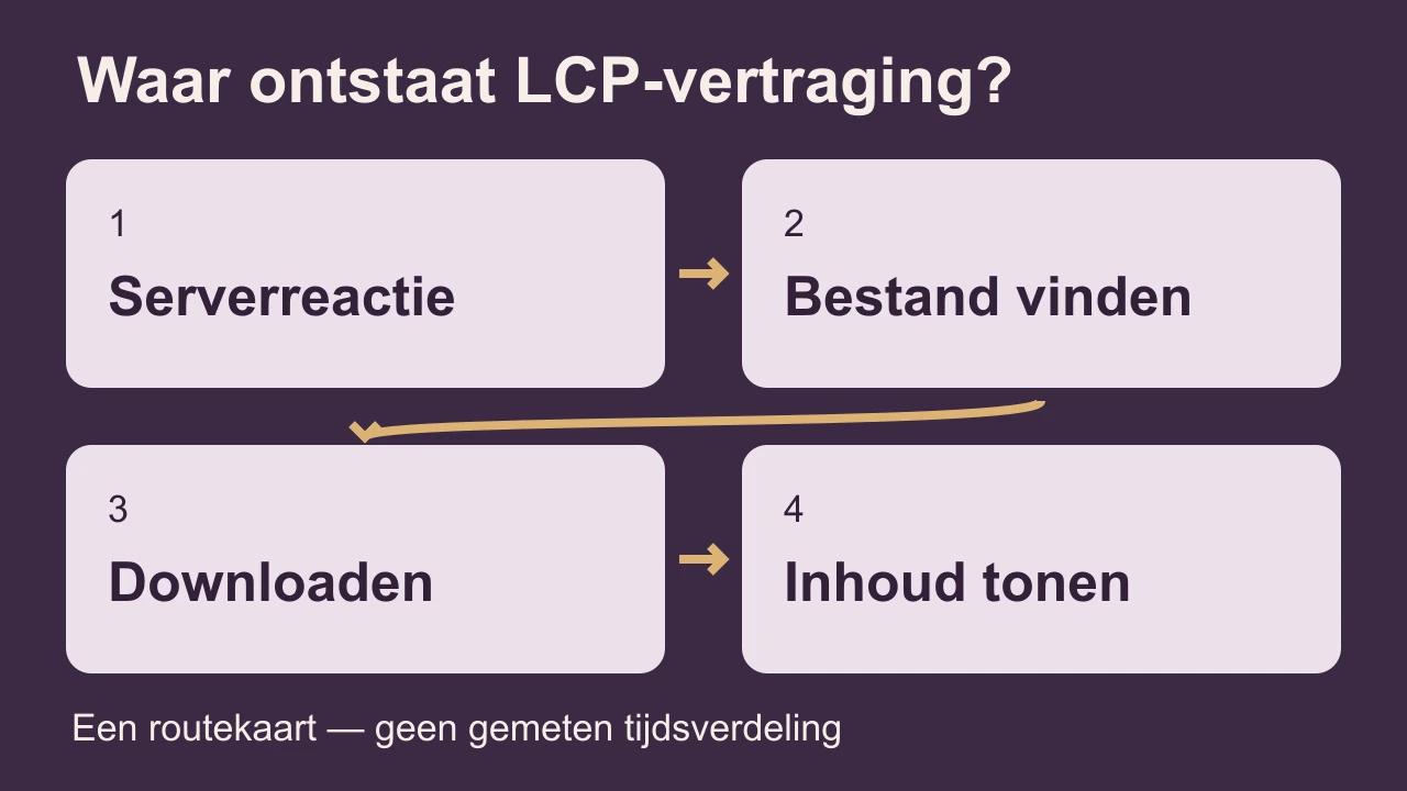 Vier mogelijke onderdelen van LCP-vertraging: serverreactie, bestand ontdekken, bestand downloaden en inhoud tonen.
